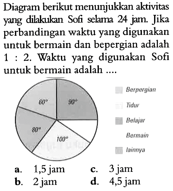 Diagram berikut menunjukkan aktivitas yang dilakukan Sofi selama 24 jam. Jika perbandingan waktu yang digunakan untuk bermain dan bepergian adalah 1: 2. Waktu yang digunakan Sofi untuk bermain adalah.... 60 90 80 100 Berpergian Tidur Belajar Bermain lainnya
