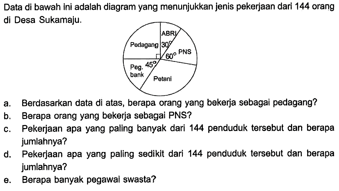 Data di bawah ini adalah diagram yang menunjukkan jenis pekerjaan dari 144 orang di Desa Sukamaju. Pedagang ABRI 30 PNS 60 Peg. Bank 45 Petania. Berdasarkan data di atas, berapa orang yang bekerja sebagai pedagang?b. Berapa orang yang bekerja sebagai PNS?c. Pekerjaan apa yang paling banyak dari 144 penduduk tersebut dan berapa jumlahnya?d. Pekerjaan apa yang paling sedikit dari 144 penduduk tersebut dan berapa jumlahnya?e. Berapa banyak pegawal swasta?