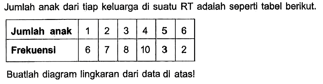 Jumlah anak dari tiap keluarga di suatu RT adalah seperti tabel berikut. 
 Jumlah anak  1  2  3  4  5  6 
 Frekuensi  6  7  8  10  3  2 
Buatlah diagram lingkaran dari data di atas!