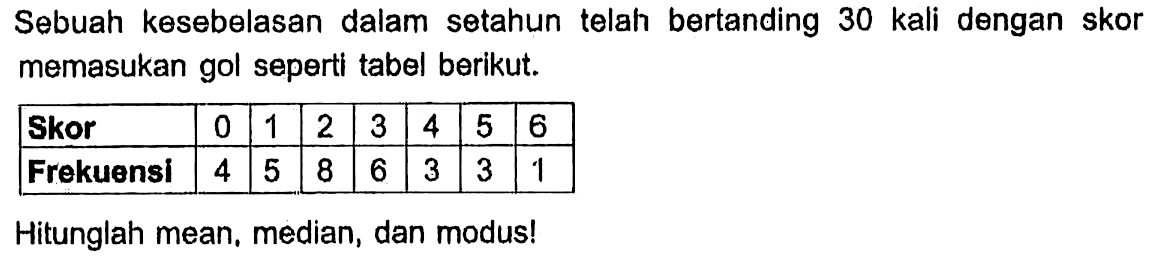 Sebuah kesebelasan dalam setahun telah bertanding 30 kali dengan skor memasukan gol seperti tabel berikut. Skor           0  1  2  3  4  5  6  Frekuensi  4  5  8  6  3  3  1 Hitunglah mean, median, dan modus!