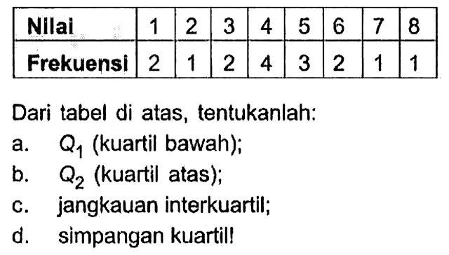 Nilai 1 2 3 4 5 6 7 8 Frekuensi 2 1 2 4 3 2 1 1 Dari tabel di atas, tentukanlah: a.  Q1 (kuartil bawah); b. Q2 (kuartil atas); c. jangkauan interkuartil; d. simpangan kuartil! 