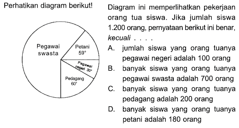 Perhatikan diagram berikut! Pegawai swasta Petani 59 Pegawai negeri 30 Pedagang 60Diagram ini memperlikan pekerjaan orang tua siswa. Jika jumlah siswa 1.200 orang, pernyataan berikut ini benar, kecuali....A. jumlah siswa yang orang tuanya pegawai negeri adalah 100 orangB. banyak siswa yang orang tuanya pegawai swasta adalah 700 orangC. banyak siswa yang orang tuanya pedagang adalah 200 orangD. banyak siswa yang orang tuanya petani adalah 180 orang