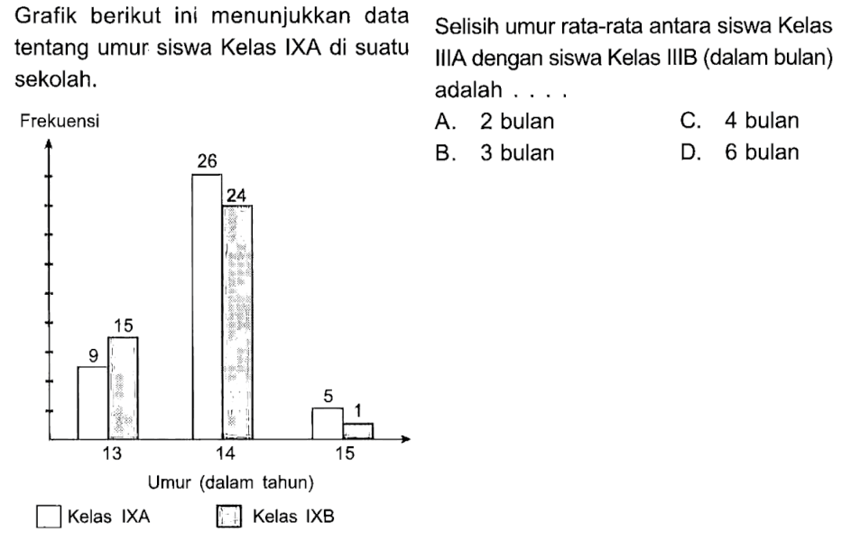 Grafik berikut ini menunjukkan datatentang umur siswa Kelas IXA di suatusekolah.Frekuensi 26 24 15 9 5 1 13 14 15Umur (dalam tahun)Kelas IX A Kelas IX BSelisih umur rata-rata antara siswa kelas IIIA dengan siswa Kelas IIIB (dalam bulan) adalah ...