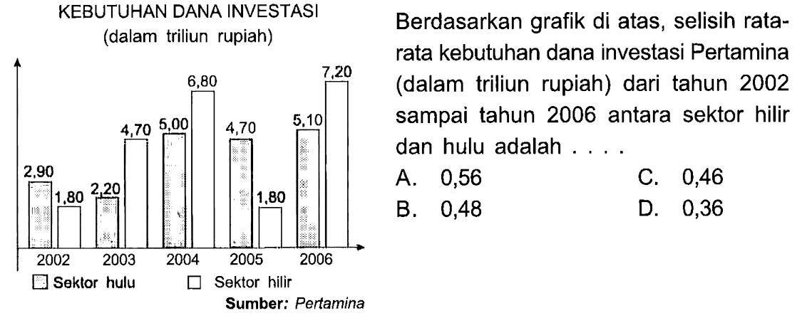 KEBUTUHAN DANA INVESTASI(dalam triliun rupiah)2,90 1,80 2,20 4,70 5,00 6,80 4,70 1,80 5,10 7,202002 2003 2004 2005 2006Sektor hulu Sektor hilirSumber: PertaminaBerdasarkan grafik di atas, selisih rata-rata kebutuhan dana investasi Pertamina (dalam triliun rupiah) dari tahun 2002 sampai tahu 2006 antara sektor hilir dan sektor hulu adalah...