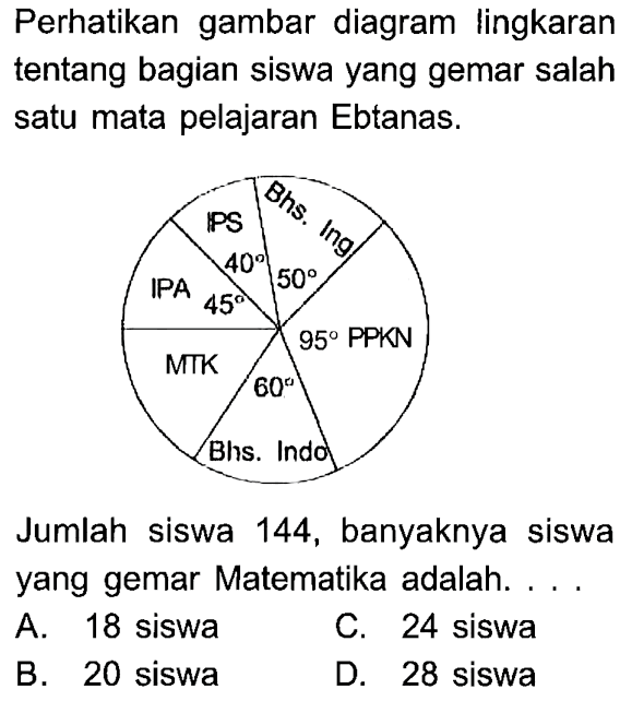 Perhatikan gambar diagram lingkaran tentang bagian siswa yang gemar salah satu mata pelajaran Ebtanas.IPA 45 IPS 40 Bhs. Ing 50 95 PPKN 60 Bhs. Indo MTKJumlah siswa 144 , banyaknya siswa yang gemar Matematika adalah . . . . 