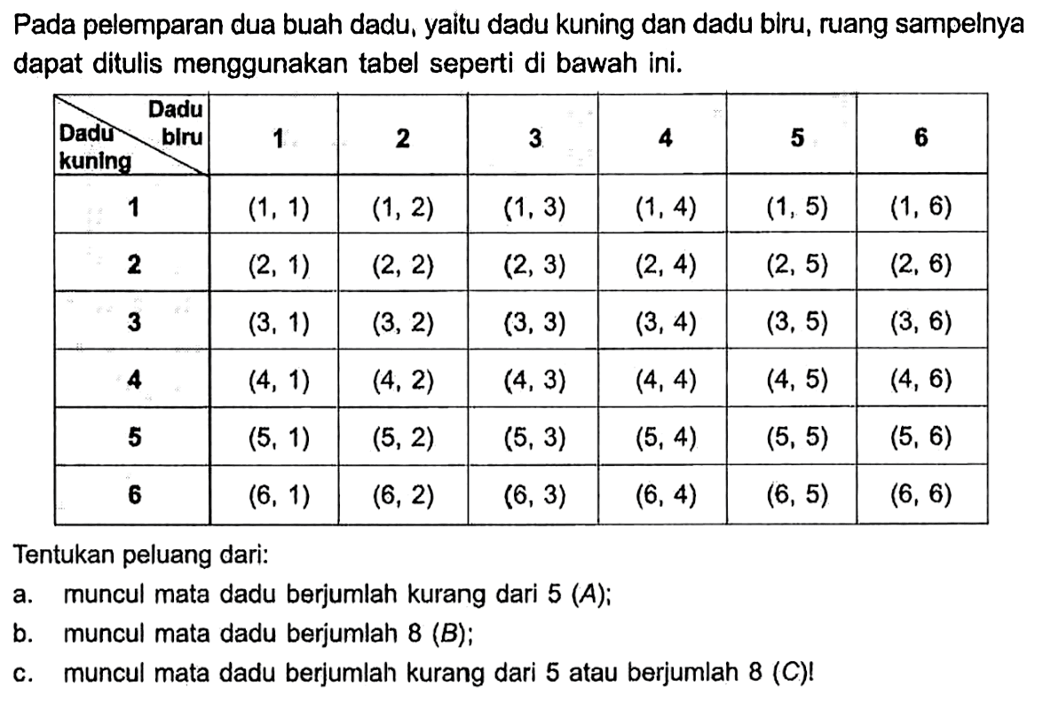 Pada pelemparan dua buah dadu, yaitu dadu kuning dan dadu biru, ruang sampelnya dapat ditulis menggunakan tabel seperti di bawah ini. Daduu kuning Dadu biru 1 2 3 4 5 6 1 (1,1) (1,2) (1,3) (1,4) (1,5) (1,6) 2 (2,1) (2,2) (2,3) (2,4) (2,5) (2,6) 3 (3,1) (3,2) (3,3) (3,4) (3,5) (3,6) 4 (4,1) (4,2) (4,3) (4,4) (4,5) (4,6) 5 (5,1) (5,2) (5,3) (5,4) (5,5) (5,6) 6 (6,1) (6,2) (6,3) (6,4) (6,5) (6,6) Tentukan peluang dari: a. muncul mata dadu berjumlah kurang dari 5(A); b. muncul mata dadu berjumlah 8(B); c. muncul mata dadu berjumlah kurang dari 5 atau berjumlah 8(C)! 