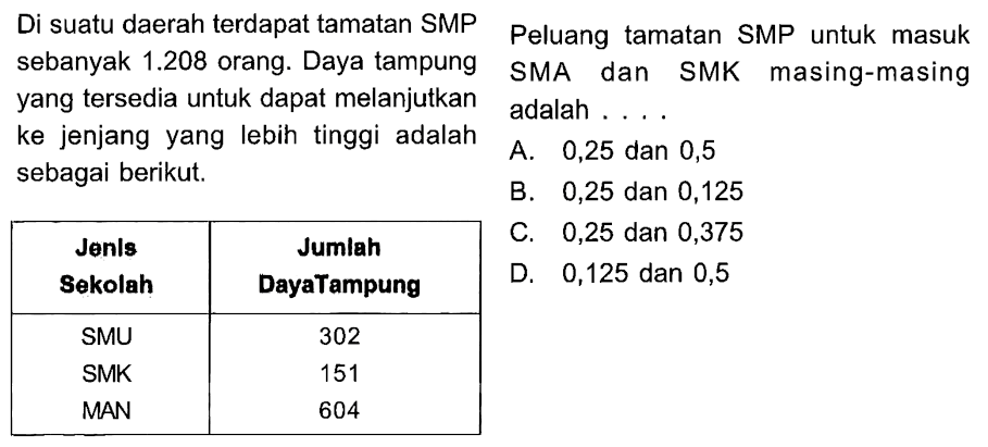 Di suatu daerah terdapat tamatan SMP sebanyak 1.208 orang. Daya tampung yang tersedia untuk dapat melanjutkan ke jenjang yang lebih tinggi adalah sebagai berikut Jenis Sekolah Jumlah Daya TampungSMU 302SMK 151MAN 604 Peluang tamatan SMP untuk masuk SMA dan SMK masing-masing adalah ....