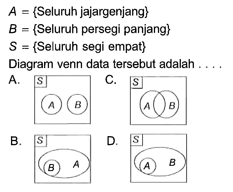 A = {Seluruh jajargenjang}
B = {Seluruh persegi panjang}
S = {Seluruh segi empat}
Diagram venn data tersebut adalah...