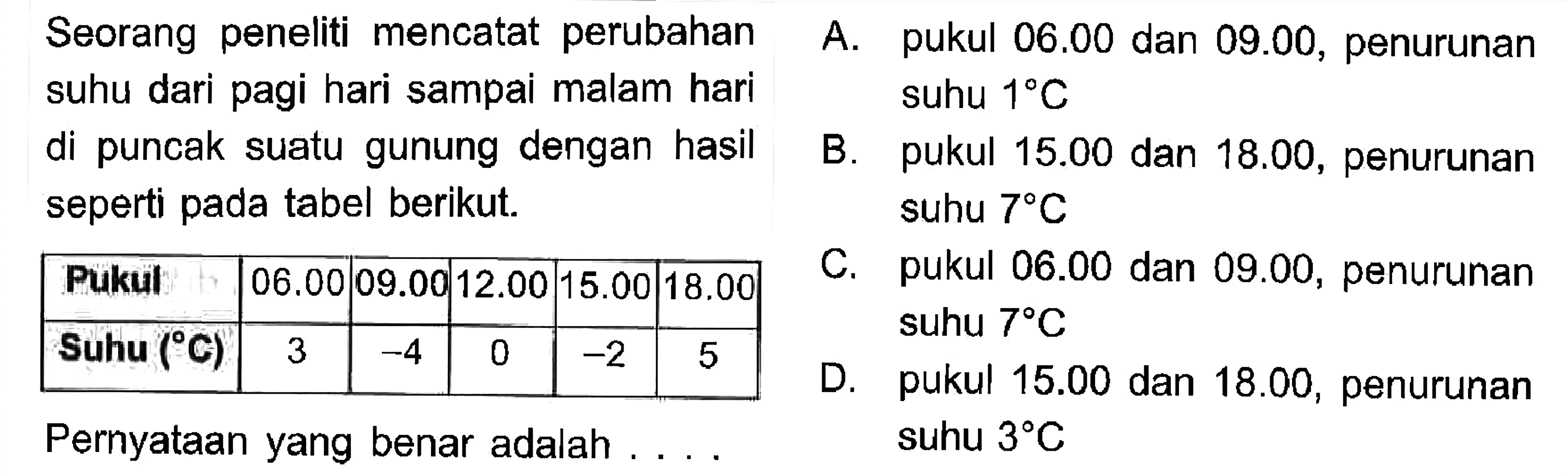 Seorang peneliti mencatat perubahan suhu dari pagi hari sampai malam hari di puncak suatu gunung dengan hasil seperti pada tabel berikut. Pukul Suhu (C) 06.00 3 09.00 -4 12.00 0 15.00 -2 18.00 5 Pernyataan yang benar adalah... A. pukul 06.00 dan 09.00, penurunan suhu 1C B. pukul 15.00 dan 18.00, penurunan suhu 7C C. pukul 06.00 dan 09.00, penurunan suhu 7C D. pukul 15.00 dan 18.00, penurunan suhu 3C