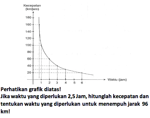 Kecepatan (km/jam) 20 40 60 80 100 120 140 160 180 1 2 3 4 5 6 Waktu (jam)
Perhatikan grafik diatas!
Jika waktu yang diperlukan 2,5 Jam, hitunglah kecepatan dan tentukan waktu yang diperlukan untuk menempuh jarak 96 km!