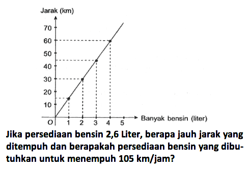 Jarak (km) Banyak bensin (liter) Jika persediaan bensin 2,6 Liter, berapa jauh jarak yang ditempuh dan berapakah persediaan bensin yang dibutuhkan untuk menempuh 105 km/jam?