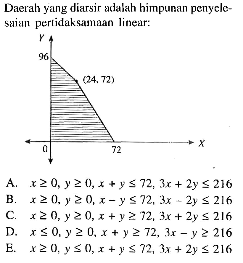 Daerah yang diarsir adalah himpunan penyele-saian pertidaksamaan linear: