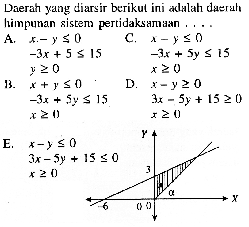 Daerah yang diarsir berikut ini adalah daerah himpunan sistem pertidaksamaan ....