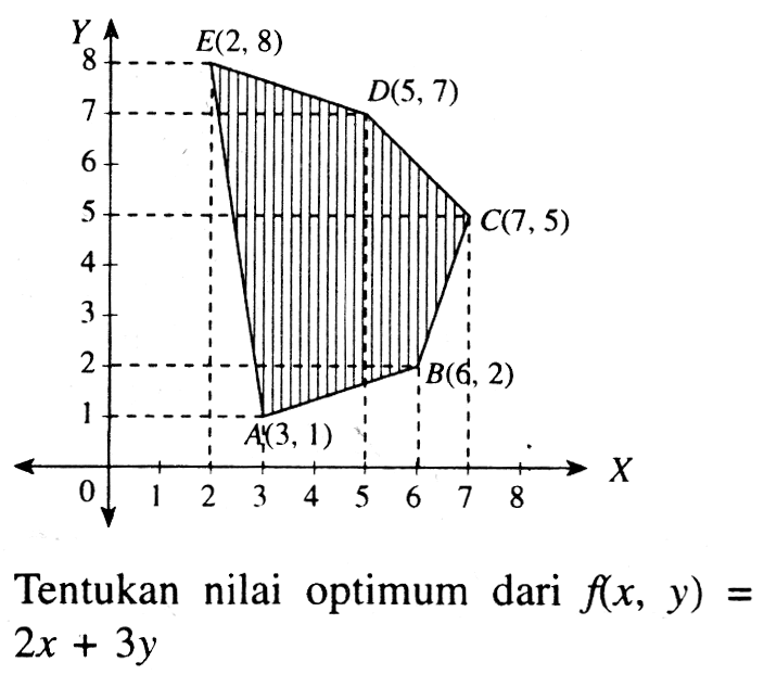 E(2,8) D(5,7) C(7,5) B(6,2) A(3,1) Tentukan nilai optimum dari f(x, y)=2x+3y