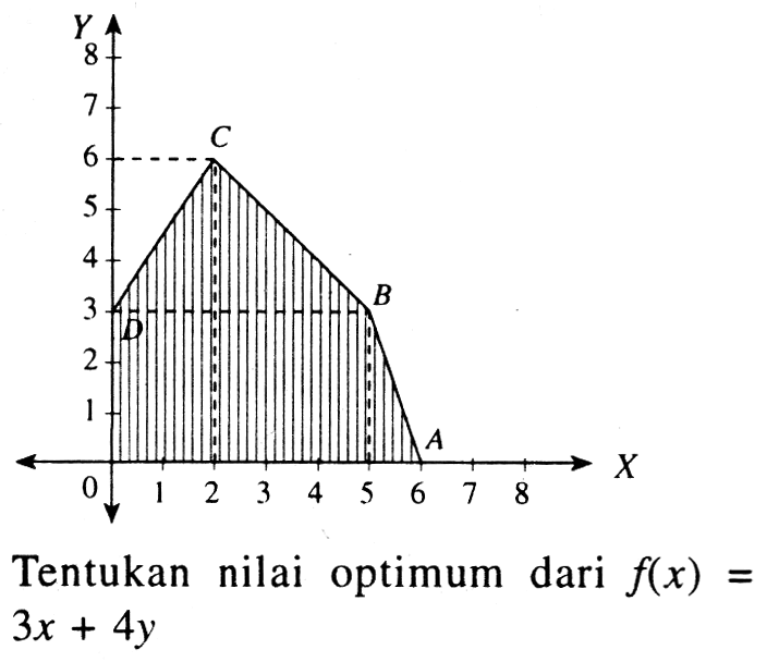 Tentukan nilai optimum dari f(x)=3x+4y