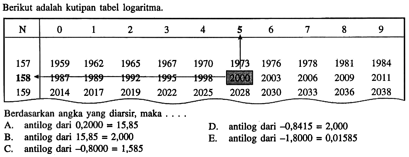 Berikut adalah kutipan tabel logaritma: N 2 3 1967 157 1959 1962 1965 1970 19773 1976 1978 1981 1984 158 1987 4989 +992 4995 4998 280 2003 20006 2009 2011 2019 159 2014 2017 2022 2025 2028 2030 2033 2036 2038 Berdasarkan angka yang diarsir maka A. antilog dari 0,2000 =15,85 D. antilog dari -0,8415 = 2,000 B.antilog dari 15,85 = 2,000 E.antilog dari -1,8000=0,01585 E. antilog dari -0,8000 =1,585