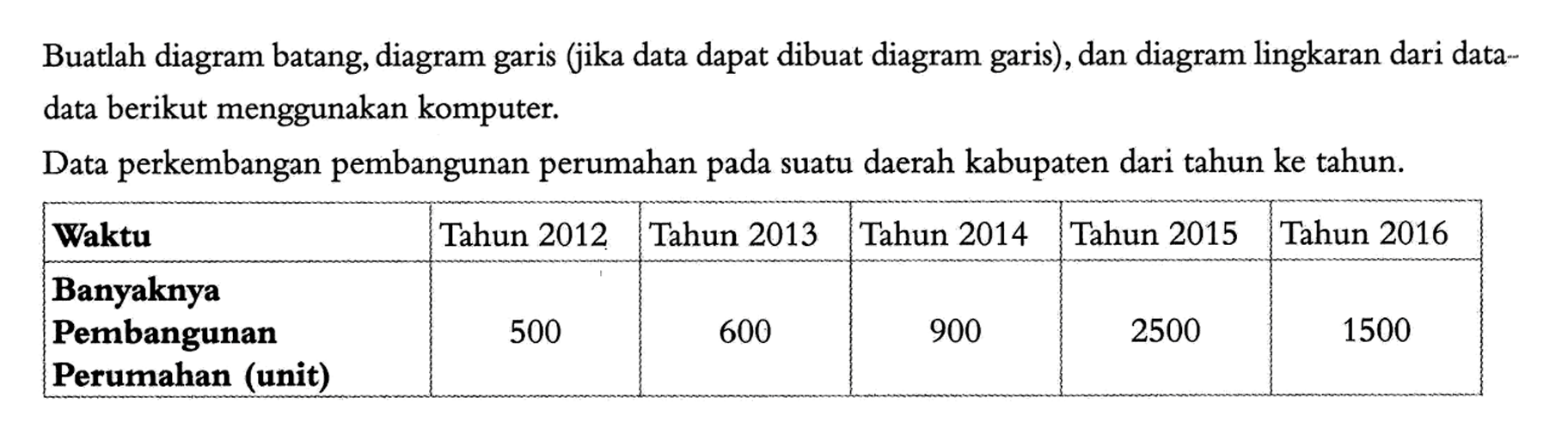 Buatlah diagram batang, diagram garis (jika data dapat dibuat diagram garis), dan diagram lingkaran dari datadata berikut menggunakan komputer.
Data perkembangan pembangunan perumahan pada suatu daerah kabupaten dari tahun ke tahun.

 Waktu  Tahun 2012  Tahun 2013  Tahun 2014  Tahun 2015  Tahun 2016 
 Banyaknya Pembangunan Perumahan (unit)  500  600  900  2500  1500 

