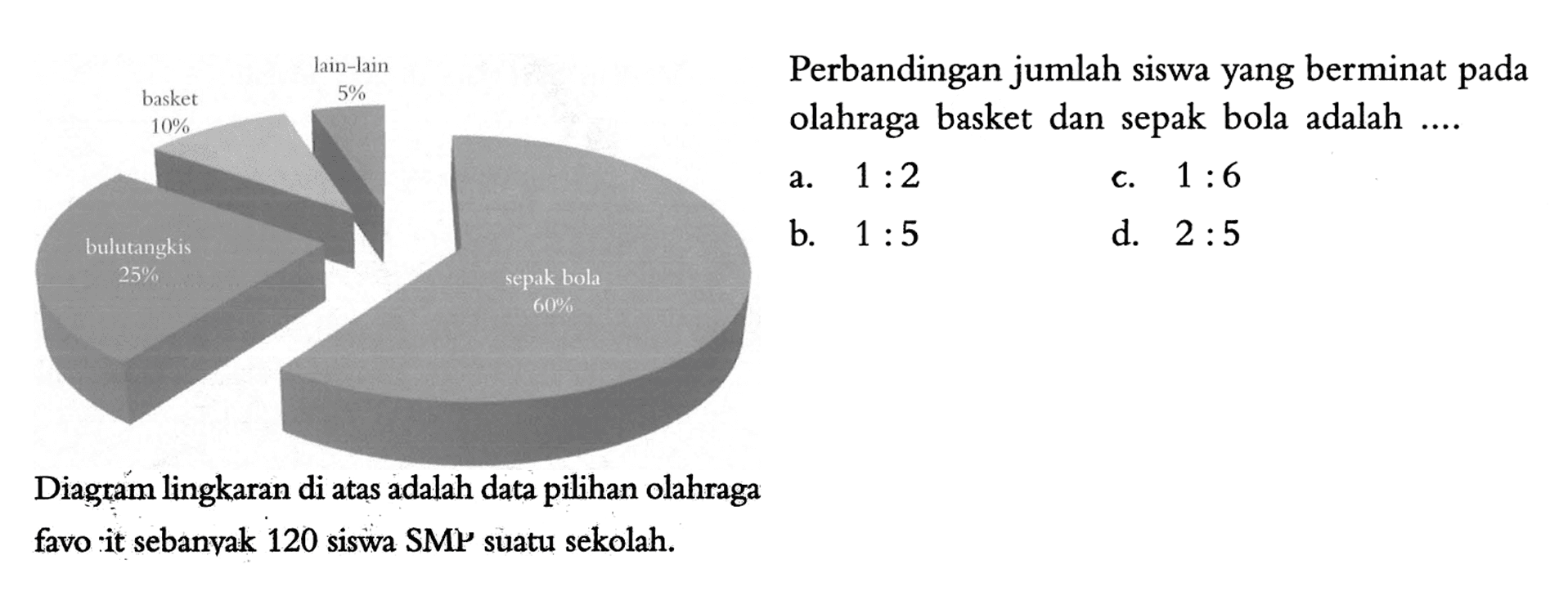 basket bulutangkis sepak bola lain-lain 10% 25% 60% 5%
Diagram lingkaran di atas adalah data pilihan olahraga favorit sebanyak 120 siswa SMY suatu sekolah.
Perbandingan jumlah siswa yang berminat pada olahraga basket dan sepak bolal adalah .....
