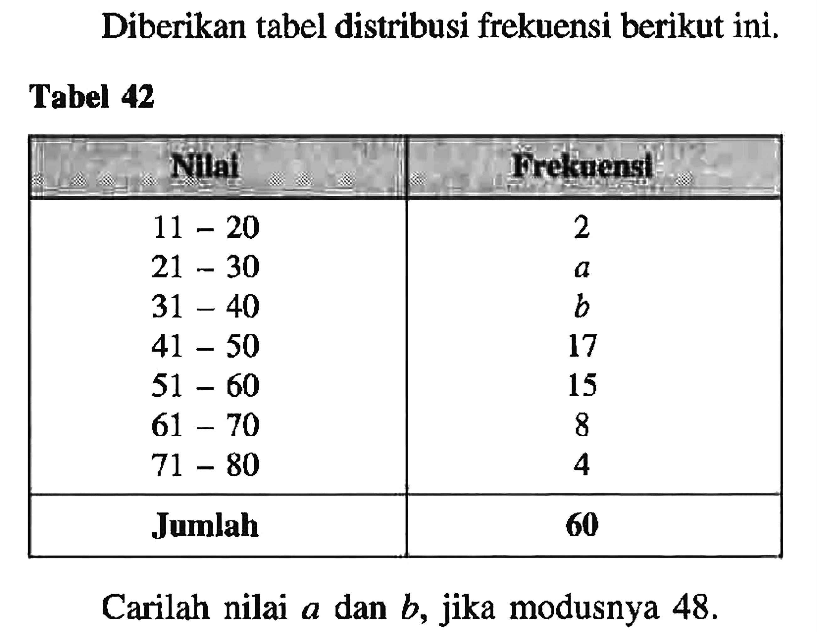 Diberikan tabel distribusi frekuensi berikut ini. Tabel 42 Nilai Frekuensi 11-20 2 21-30 a 31-40 b 41-50 17 51-60 15 61-70 8 71-80 4 Jumlah 60 Carilah nilai a dan b, jika modusnya 48.