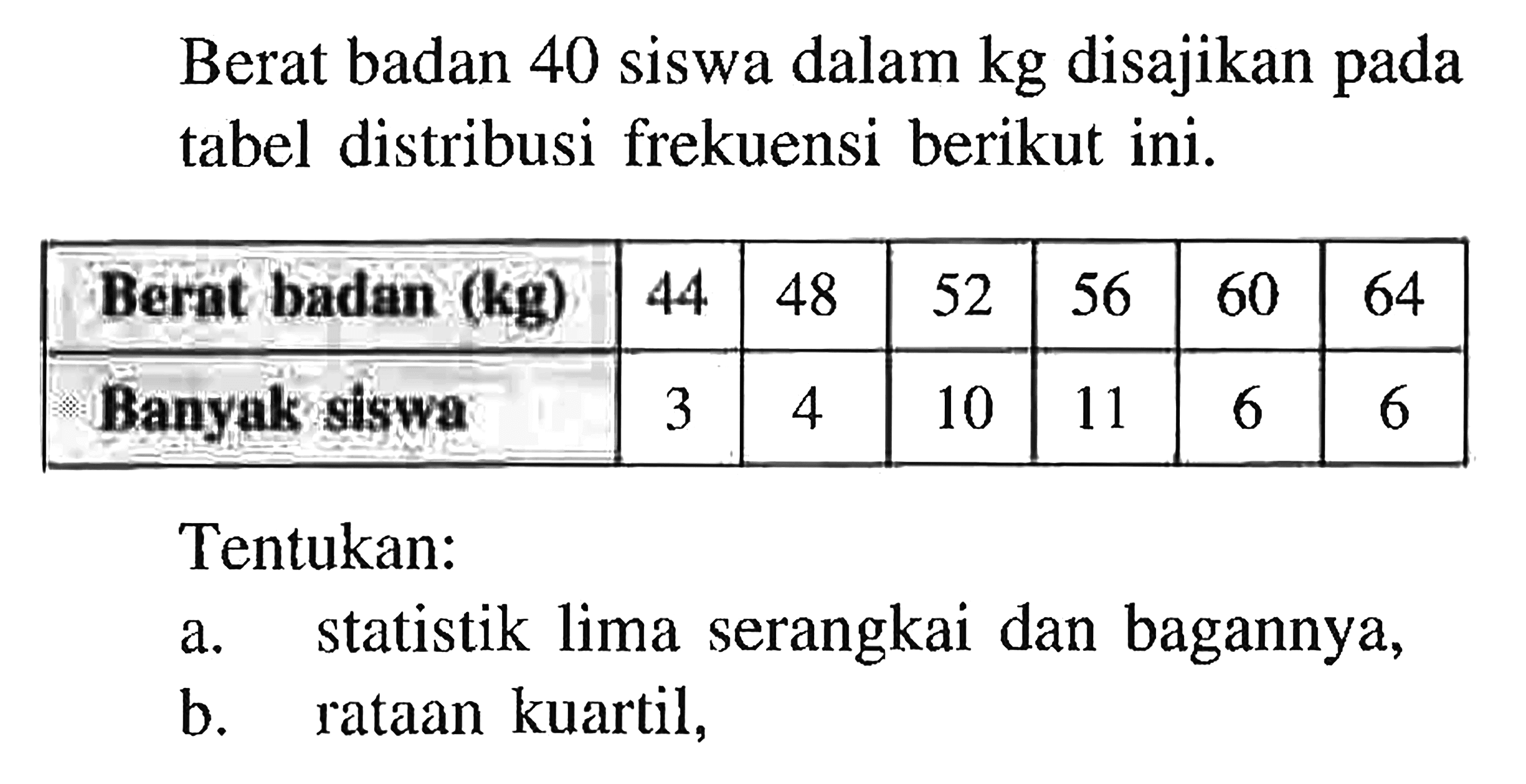 Berat badan 40 siswa dalam kg disajikan pada tabel distribusi frekuensi berikut ini. Berat badan (Kg) 44 48 52 56 60 64 Banyak siswa 10 3 4 11 6 6 Tentukan: a.statistik lima serangkai dan bagannya, b. rataan kuartil,