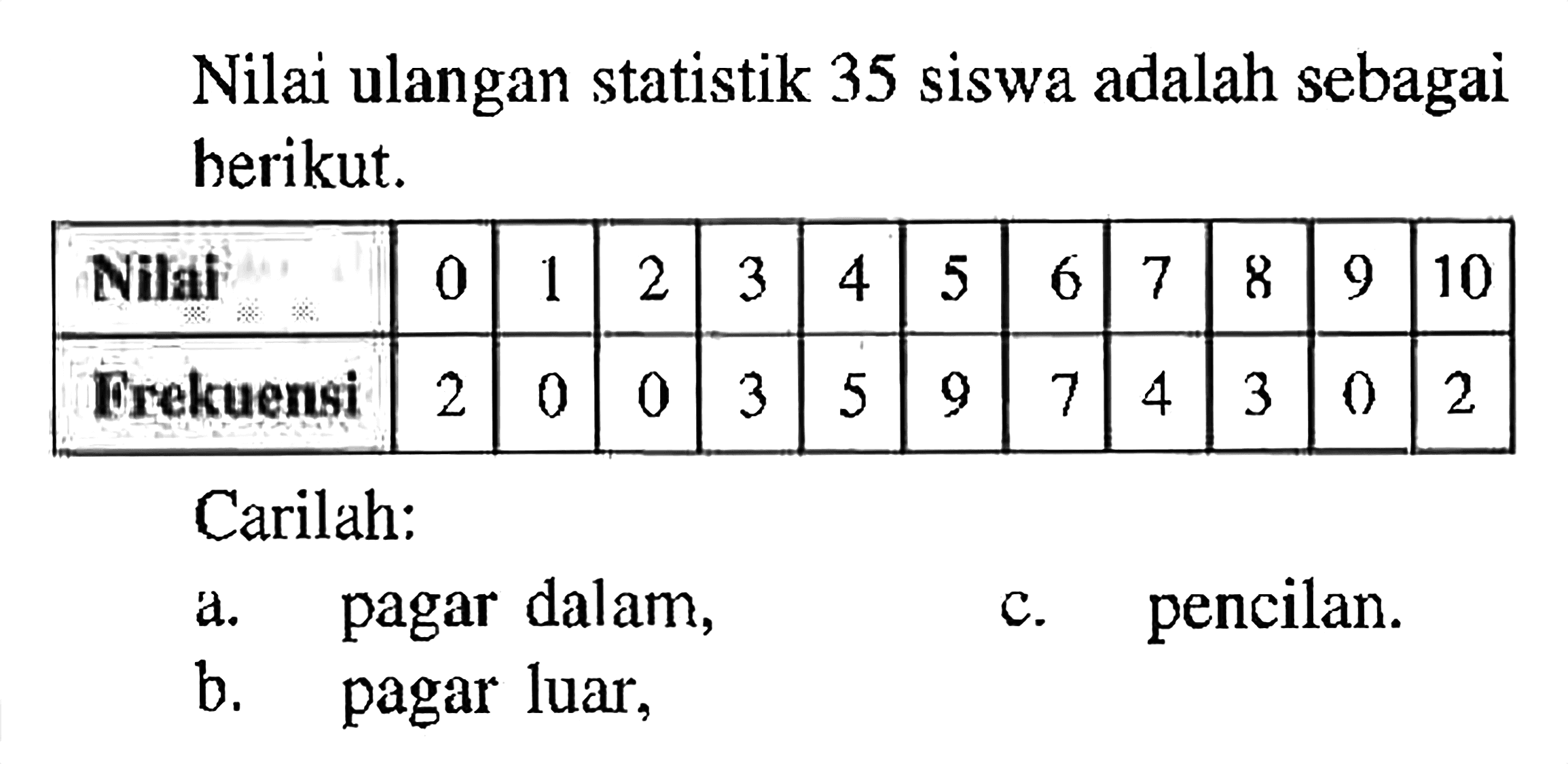 Nilai ulangan statistik 35 siswa adalah sebagai berikut. Nilai 2 4 6 8 9 10 3 5 7 frekuensi 2 3 5 7 4 3 2 Carilah: a.pagar dalam, c.pencilan, b. pagar luar,