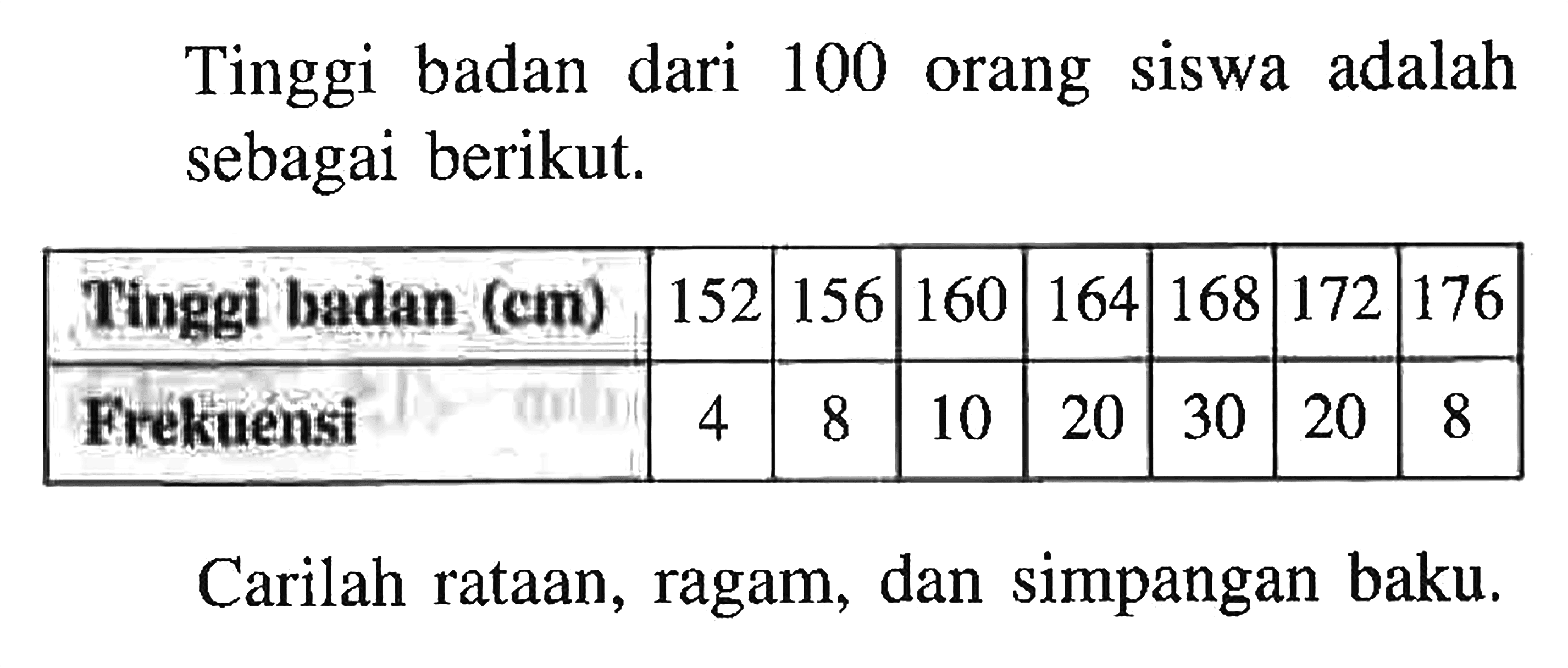 Tinggi badan dari 100 orang siswa adalah sebagai berikut. Tinggi badan (cm) 152 156 160 164 172 176 Frekuensi 4 8 10 20 30 20 8 Carilah rataan, ragam, dan simpangan baku.