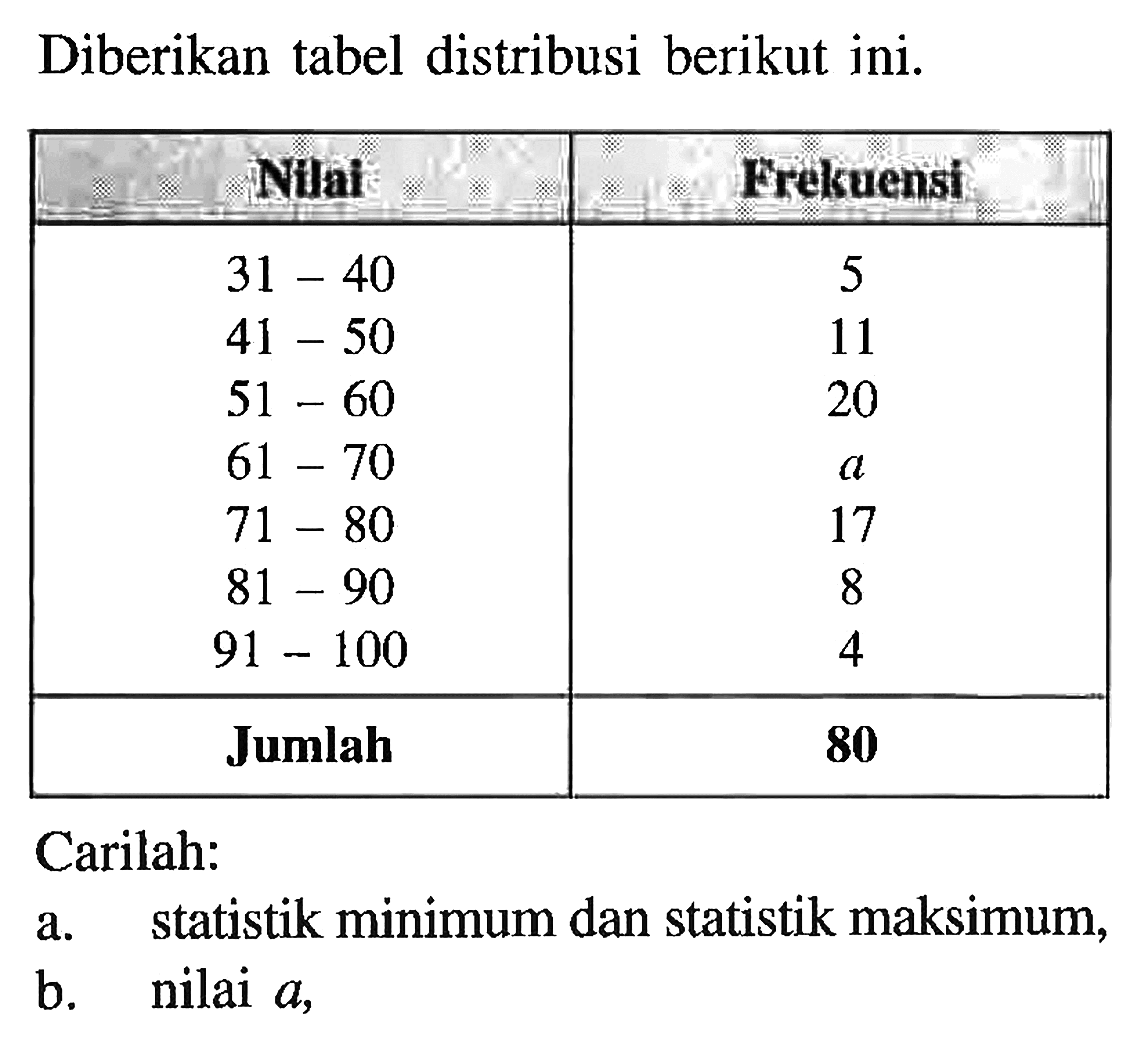 Diberikan tabel distribusi berikut ini. Nilai Frekuensi 31-40 5 41-50 11 51-60 20 61-70 a 71-80 17 81-90 8 91-100 4 Jumlah 80 Carilah: a. statistik minimum dan statistik maksimum, b. nilai a,