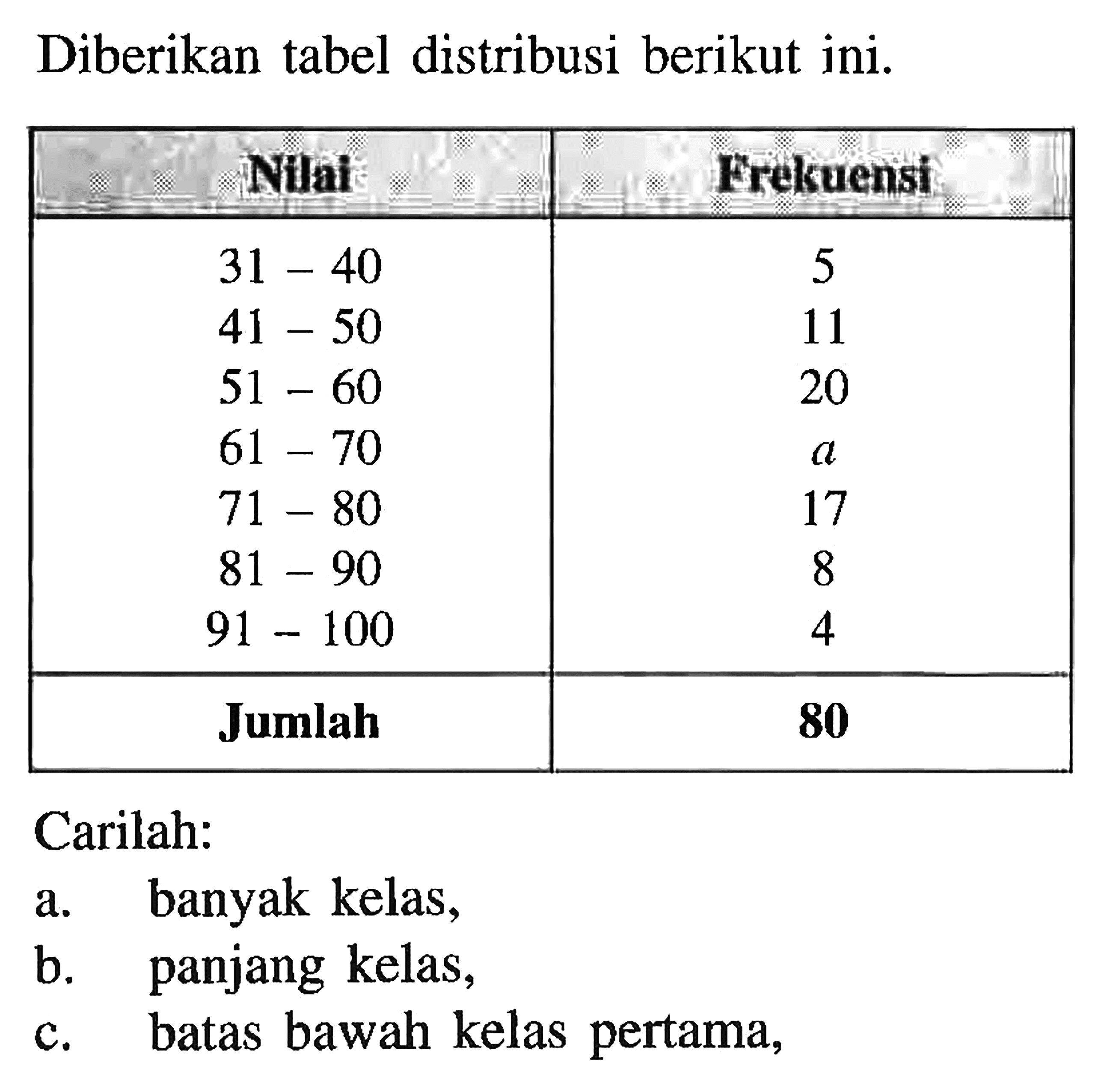 Diberikan tabel distribusi berikut ini. Nilai Frekuensi 31-40 5 41-50 11 51-60 20 61 -70 a 71-80 17 81-90 8 91-100 4 Jumlah 80 Carilah: a. banyak kelas, b panjang kelas, c. batas bawah kelas pertama,