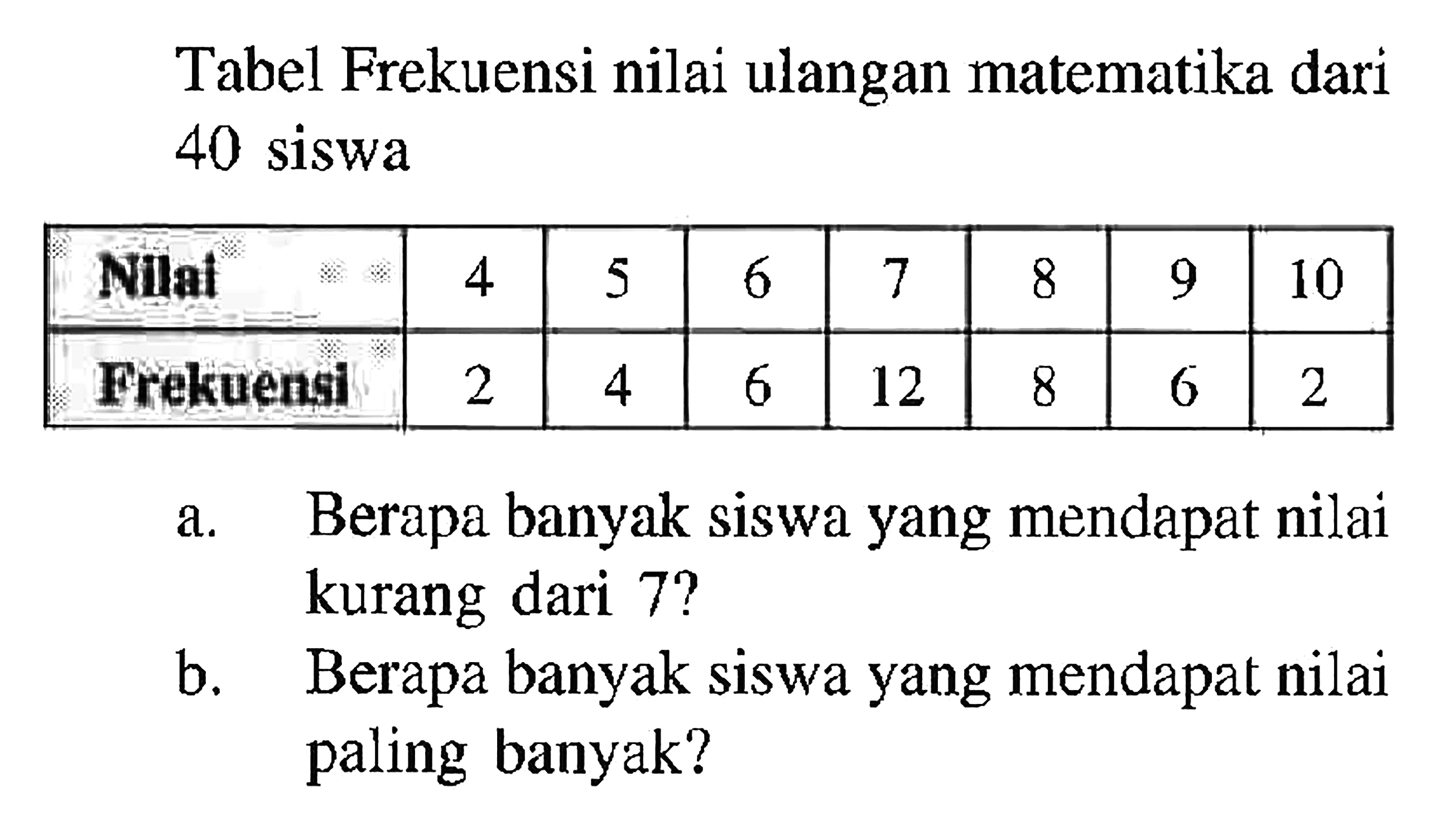 Tabel Frekuensi nilai ulangan matematika dari 40 siswa Nilai 4 9 10 5 6 7 Frekuensi 2 4 12 6 8 6 2 a. Berapa banyak siswa yang mendapat nilai kurang dari 7? b. Berapa banyak siswa yang mendapat nilai paling banyak?