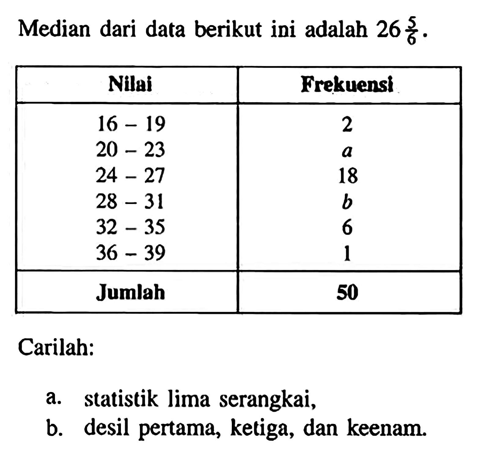 Median dari data berikut ini adalah 26 5/6. Nilai Frekuensi 16 - 19 2 20 - 23 a 24 - 27 18 28 - 31 b 32 - 35 6 36 - 39 1 Jumlah 50 Carilah: a. statistik lima serangkai, b. desil pertama, ketiga, dan keenam.