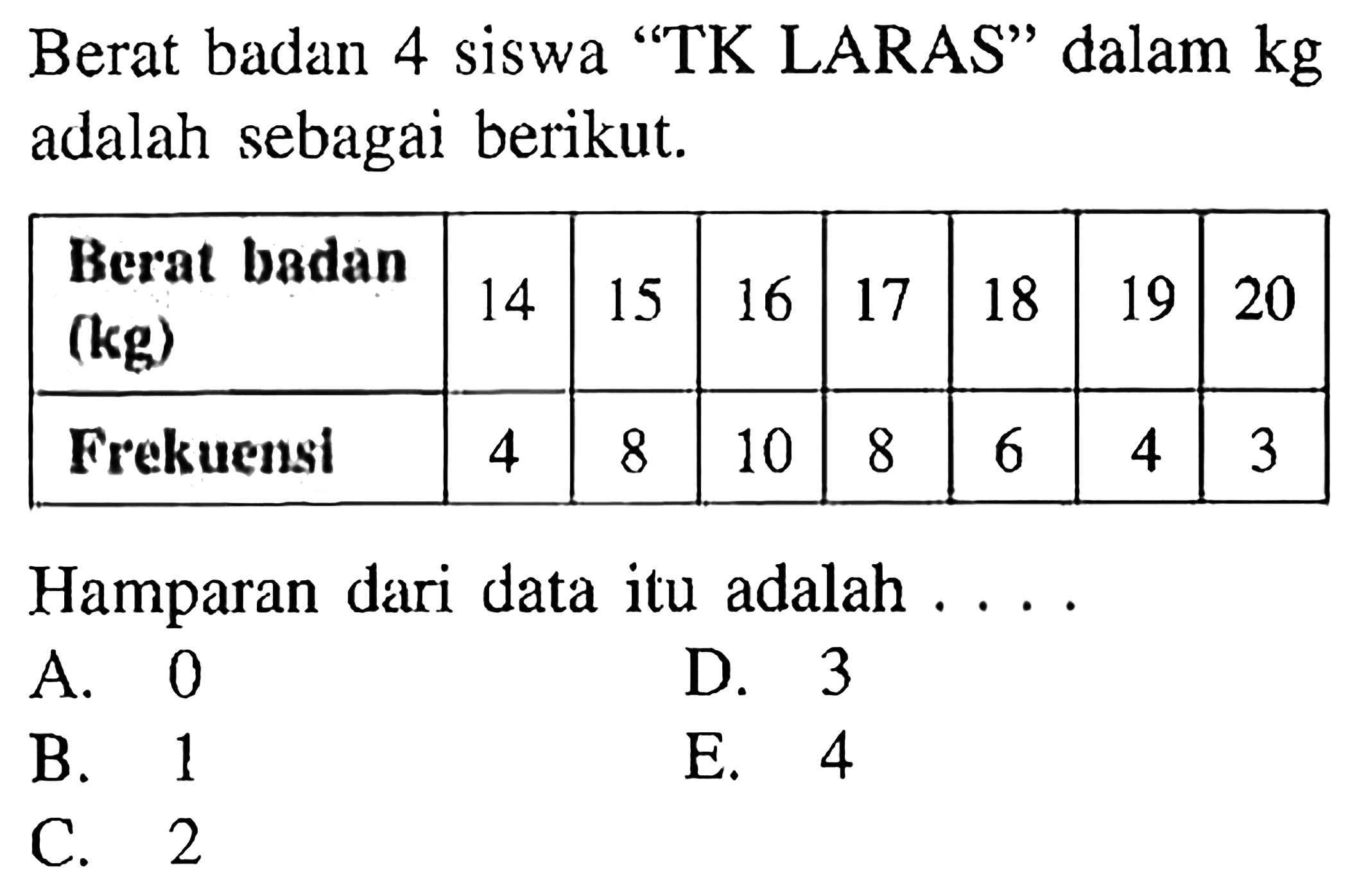 Berat badan 4 siswa "TK LARAS" dalam kg adalah sebagai berikut. Berat badan (kg) 14 15 16 17 18 19 20 Frekuensi 4 8 10 8 6 4 3 Hamparan dari data itu adalah....