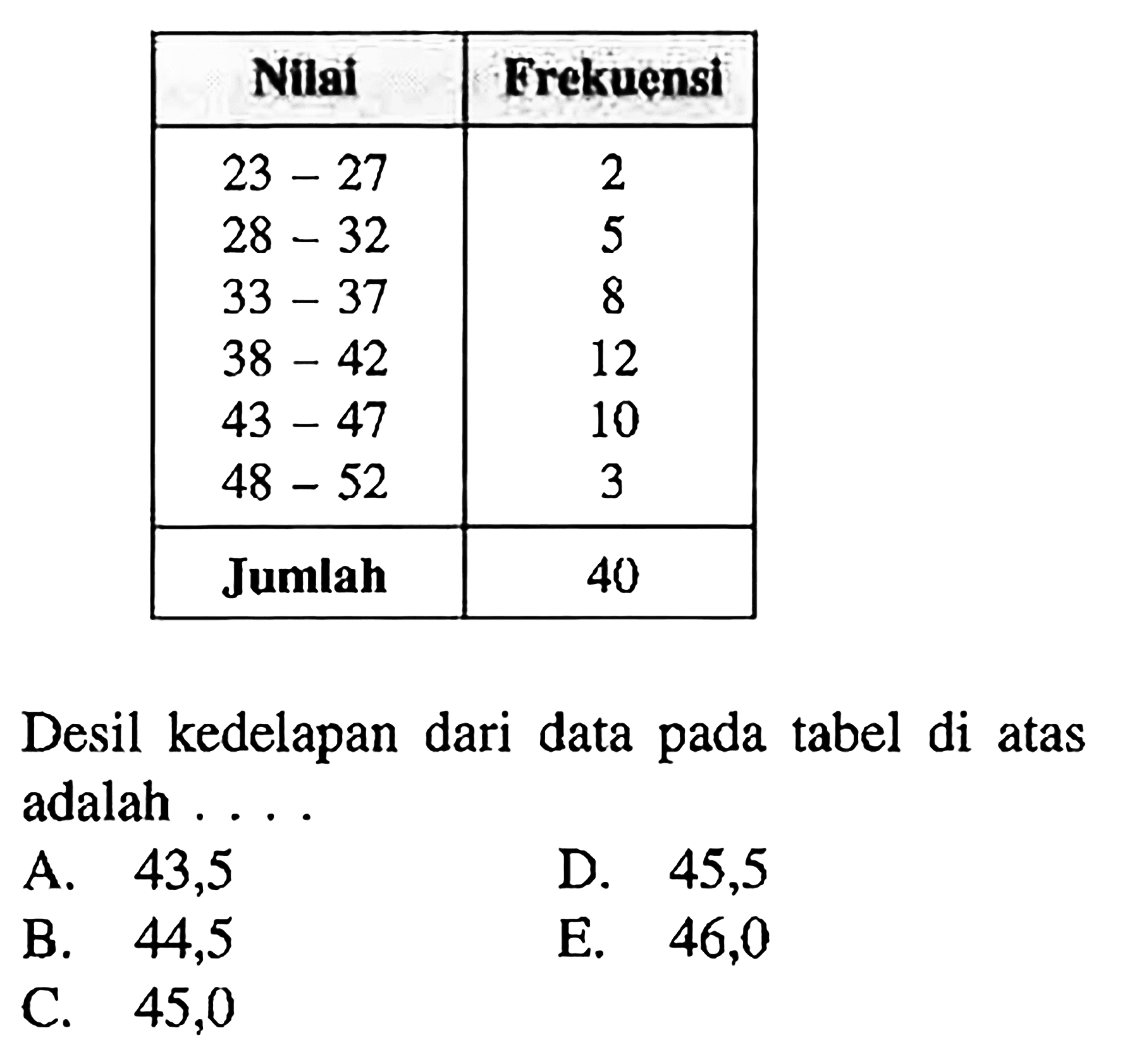 Nllai Frekuensi 23-27 2, 28 -32 33 -37 5 38- 42 12 5 4-3 47 10 48 -52 3 Jumlah 40 Desil kedelapan dari data tabel pada di atas adalah