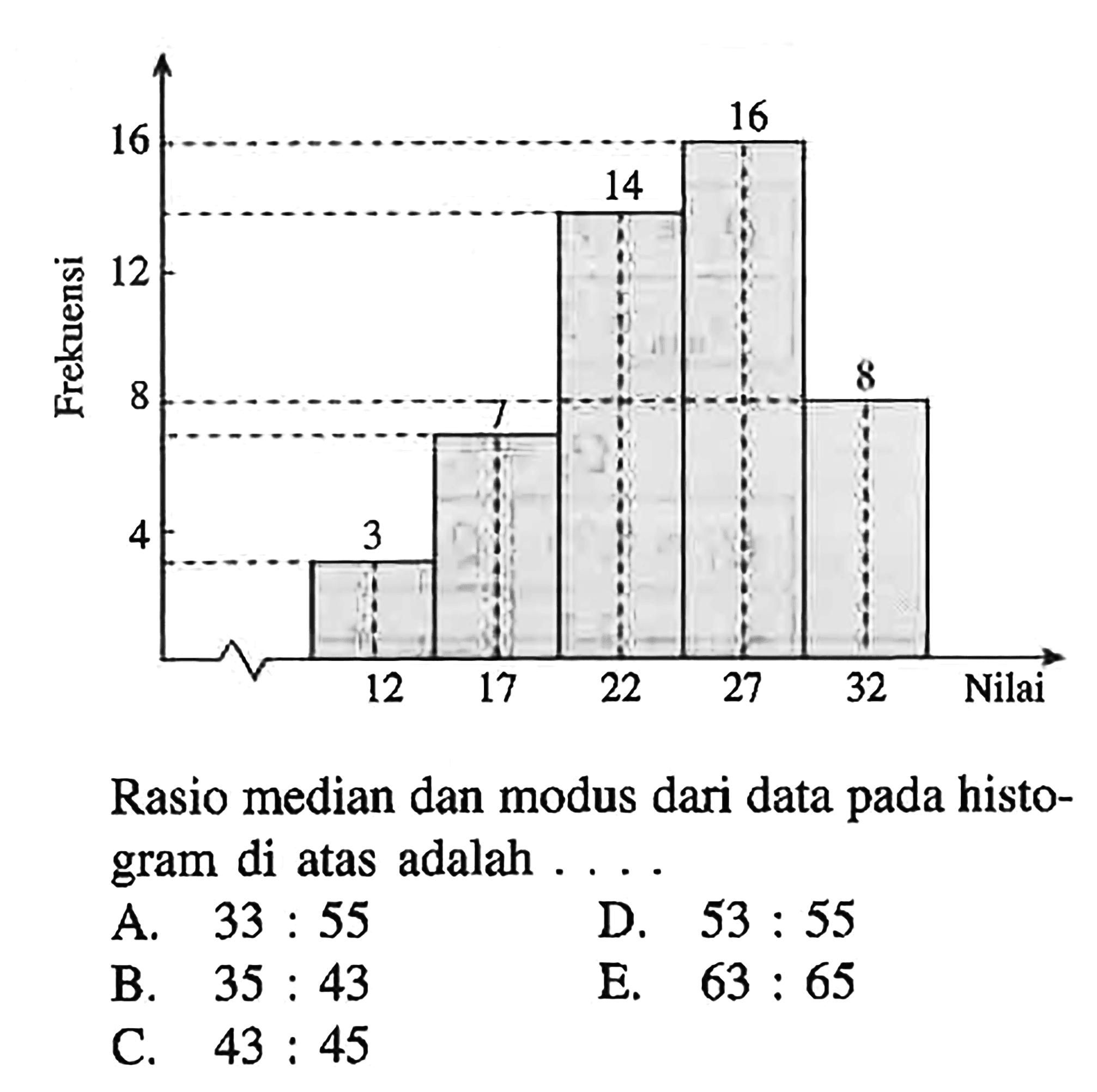 Frekuensi 16 12 8 4 3 12 7 17 14 22 16 27 8 32 Nilai Rasio median dan modus dari data pada histogram di atas adalah ... A. 33:55 D. 53:55 B. 35:43 E. 63:65 C. 43:45