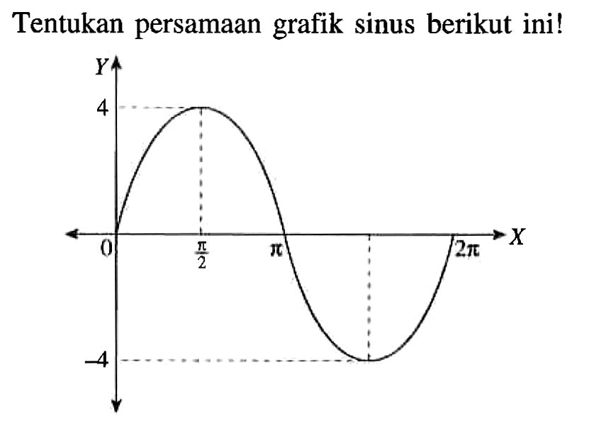 Tentukan persamaan grafik sinus berikut ini!