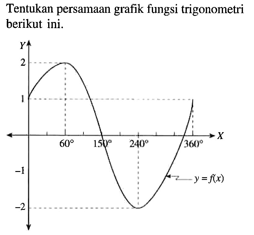 Tentukan persamaan grafik fungsi trigonometri berikut ini. x y 1 2 -1 -2 60 150 240 360 y=f(x)