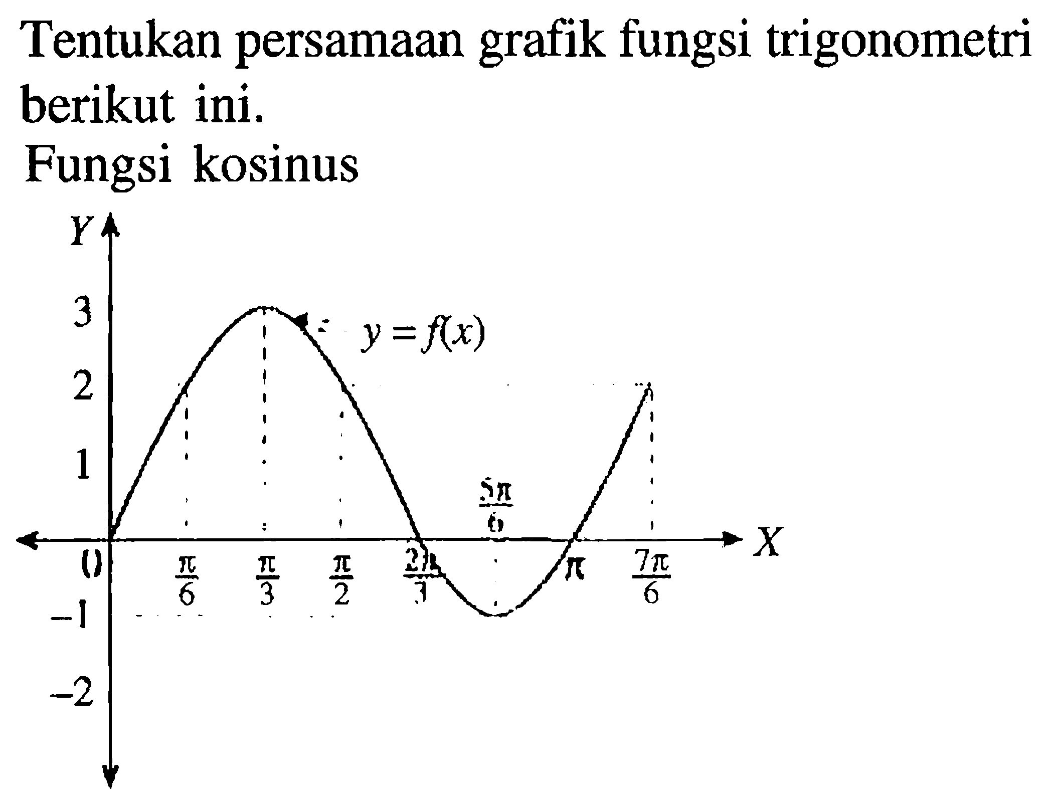 Tentukan persamaan grafik fungsi trigonometri berikut ini. Fungsi kosinus Y 3 y=f(x) 2 1 5pi/6 1 0 pi/6 pi/3 pi/2 2pi/3 pi 7pi/6 X -1 -2