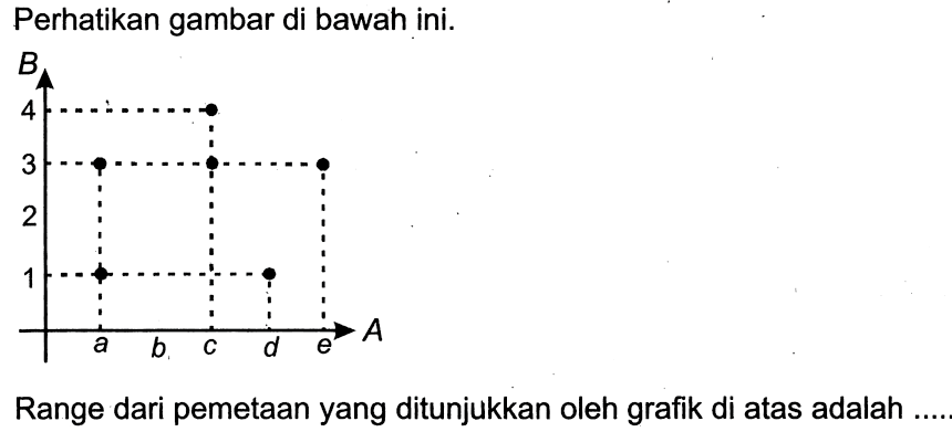 Perhatikan gambar di bawah ini. Range dari pemetaan yang ditunjukkan oleh grafik di atas adalah ...
