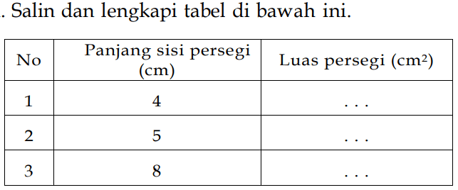 Salin dan lengkapi tabel di bawah ini. 
No Panjang sisi persegi (cm) Luas persegi (cm^2)
1 4 ...
2 5 ...
3 8 ...