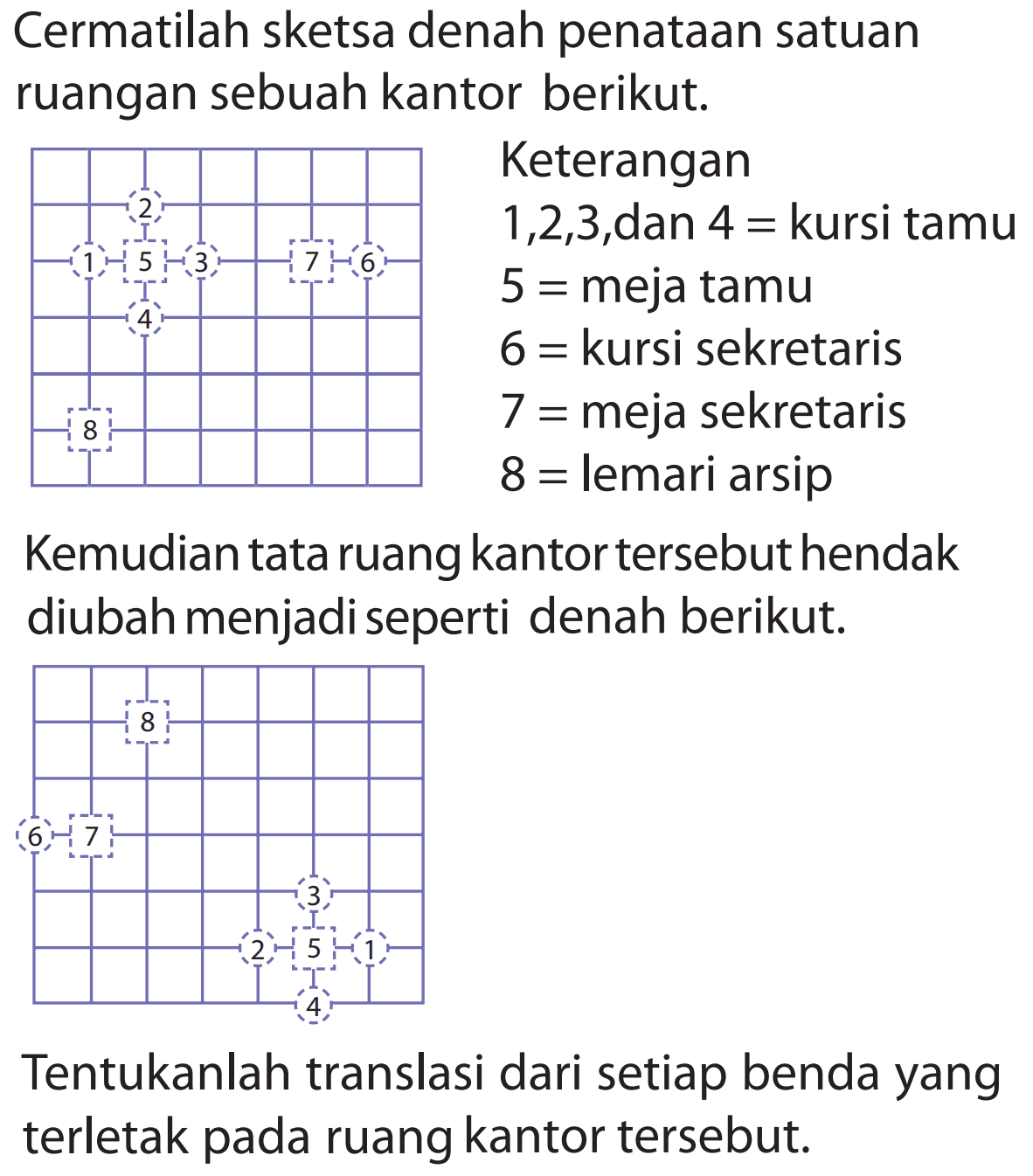 Cermatilah sketsa denah penataan satuan ruangan sebuah kantor berikut. Keterangan 1, 2, 3, dan 4=kursi tamu 5=meja tamu 6=kursi sekretaris 7=meja sekretaris 8=lemari arsip 2 1 5 3 7 6 4 8 Kemudian tata ruang kantor tersebut hendak diubah menjadi seperti denah berikut. 8 6 7 3 2 5 1 4 
Tentukanlah translasi dari setiap benda yang terletak pada ruang kantor tersebut.