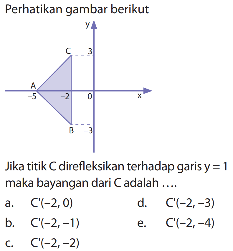 Perhatikan gambar berikut. Jika titik C direfleksikan terhadap garis y = 1 maka bayangan dari C adalah