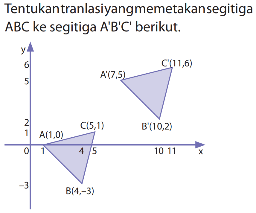 Tentukan tranlasi yangmemetakan segitiga ABC ke segitiga A' B' C' berikut. y x A(1,0) B(4,-3) C(5,1) A' (7,5) B'(10,2) C'(11,6) 