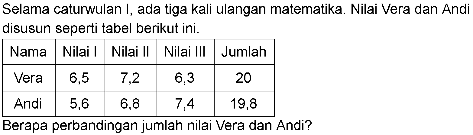 Selama caturwulan I, ada tiga kali ulangan matematika. Nilai Vera dan Andi disusun seperti tabel berikut ini.
Nama  Nilai I  Nilai II  Nilai III  Jumlah 
Vera  6,5  7,2  6,3  20 
Andi  5,6  6,8  7,4  19,8 
Berapa perbandingan jumlah nilai Vera dan Andi?