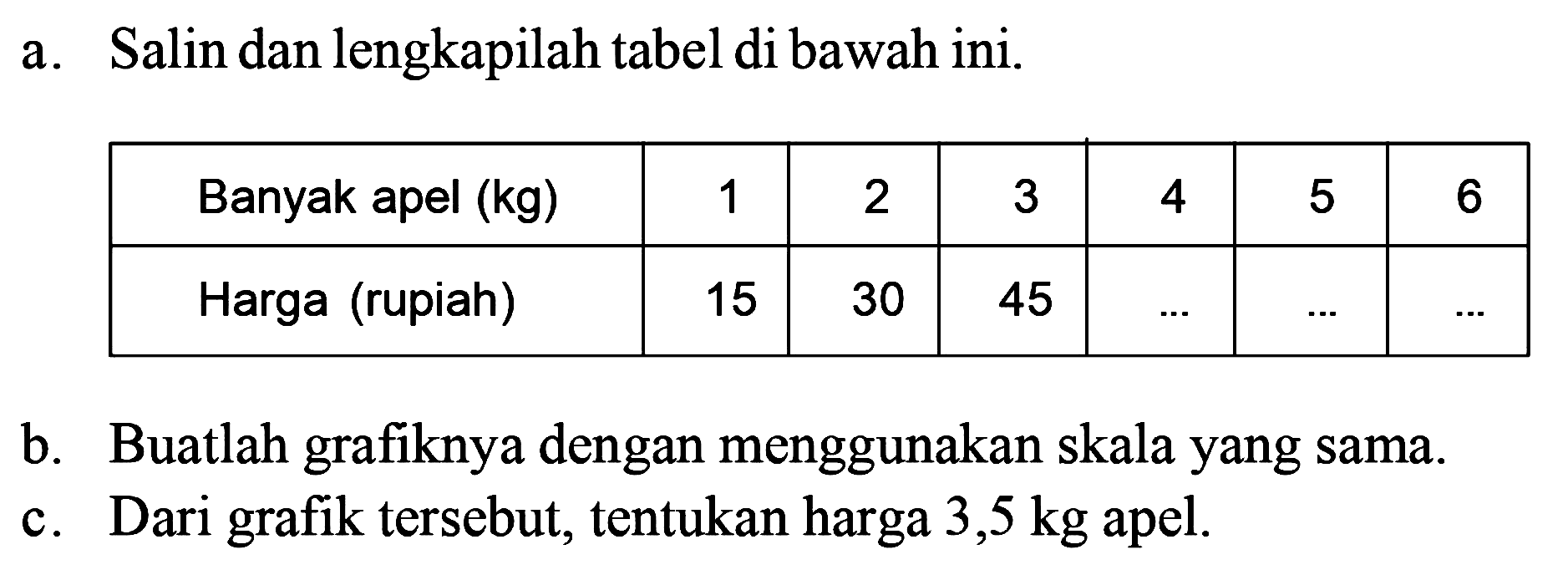 a. Salin dan lengkapilah tabel di bawah ini.    Banyak apel  (kg)   1  2  3  4  5  6     Harga (rupiah)  15  30  45   ...    ...    ...  b. Buatlah grafiknya dengan menggunakan skala yang sama.c. Dari grafik tersebut, tentukan harga  3,5 kg  apel.