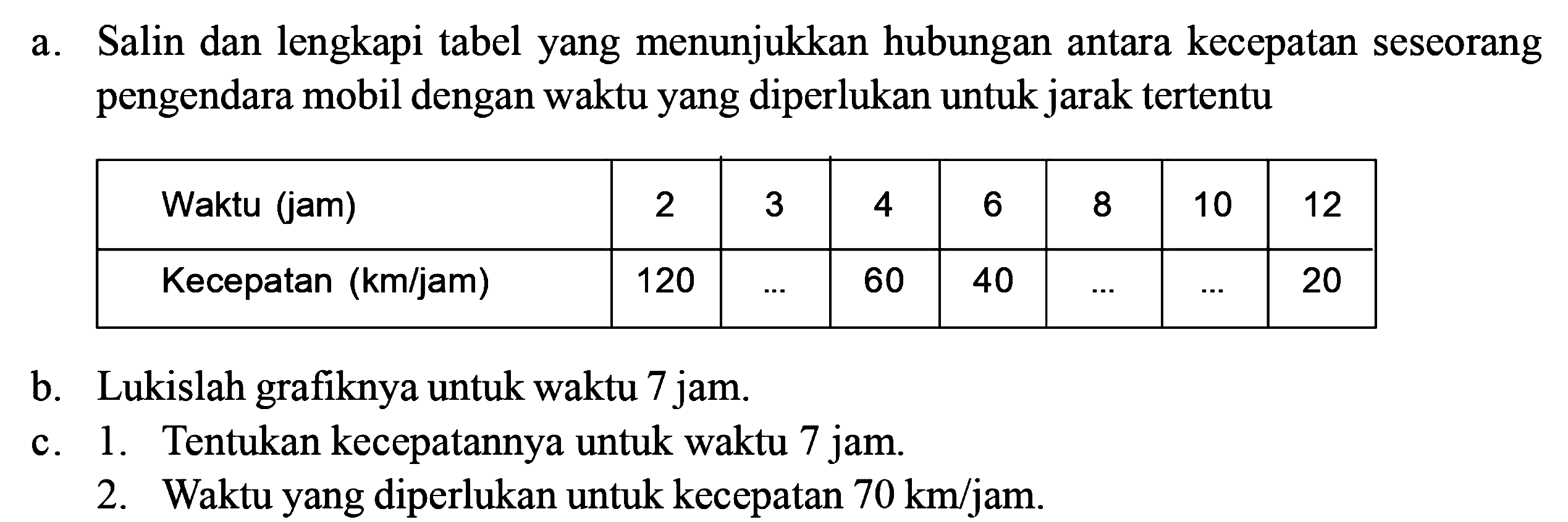 a. Salin dan lengkapi tabel yang menunjukkan hubungan antara kecepatan seseorang pengendara mobil dengan waktu yang diperlukan untuk jarak tertentuWaktu (jam) 2 3 4 6 8 10 12 Kecepatan (km/jam) 120 ... 60 40 ... ... 20 b. Lukislah grafiknya untuk waktu 7 jam.c. 1. Tentukan kecepatannya untuk waktu 7 jam. 2. Waktu yang diperlukan untuk kecepatan 70 km/jam.