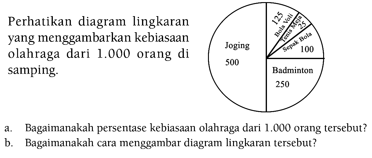 Perhatikan diagram lingkaran yang menggambarkan kebiasaan olahraga dari 1.000 orang di samping. Joging 500 Badminton 250 Sepak Bola 100 Tenis Meja 25 Bola Voli 125  a. Bagaimanakah persentase kebiasaan olahraga dari 1.000 orang tersebut? b. Bagaimanakah cara menggambar diagram lingkaran tersebut?