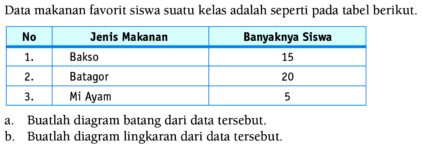 Data makanan favorit siswa suatu kelas adalah seperti pada tabel berikut.No  Jenis Makanan  Banyaknya Siswa 1.  Bakso  15 2.  Batagor  20 3.  Mi Ayam  5 a. Buatlah diagram batang dari data tersebut. b. Buatlah diagram lingkaran dari data tersebut. 