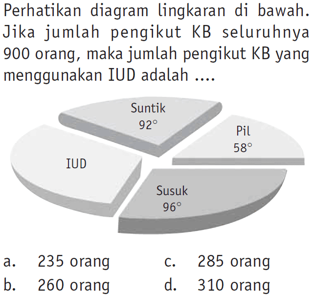 Perhatikan diagram lingkaran di bawah. Jika jumlah pengikut KB seluruhnya 900 orang, maka jumlah pengikut KB yang menggunakan IUD adalah ....Suntik 92 Pil 58 Susuk 96 IUD