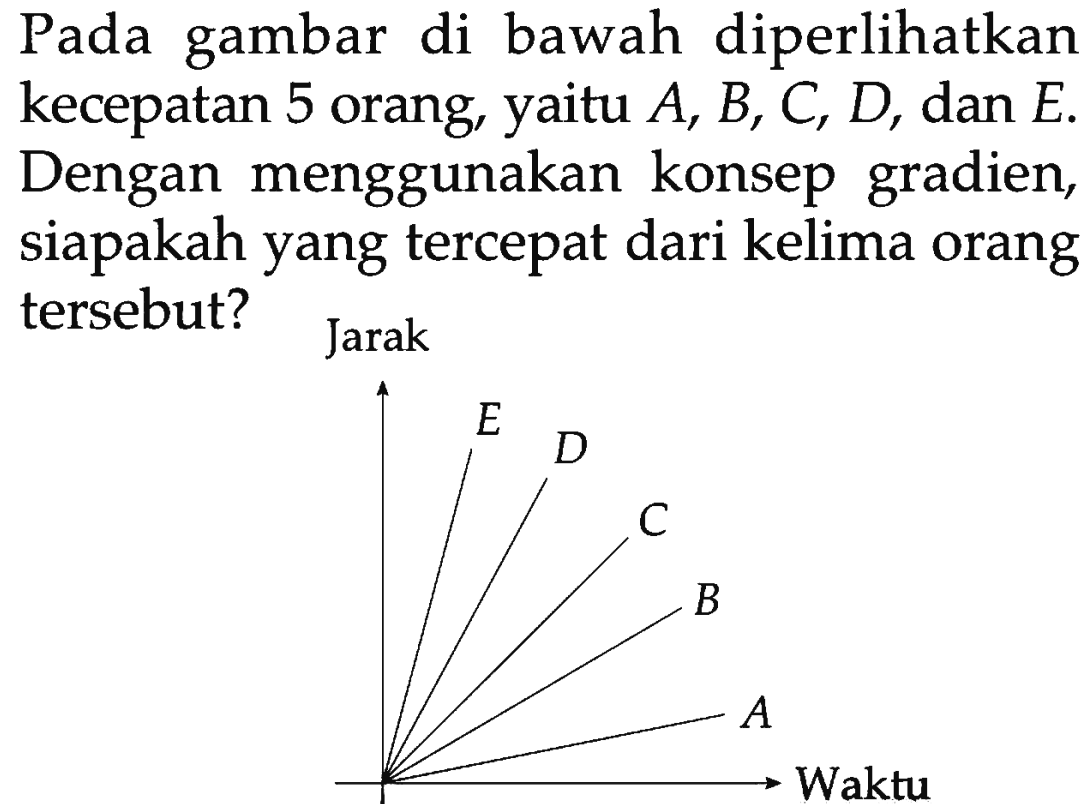 Pada gambar di bawah diperlihatkan kecepatan 5 orang, yaitu A, B, C, D , dan E. Dengan menggunakan konsep gradien, siapakah yang tercepat dari kelima orang tersebut? Jarak E D C B A Waktu 