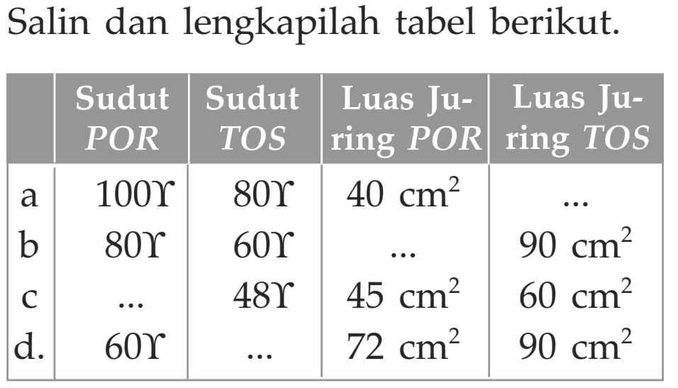 Salin dan lengkapilah tabel berikut.

  Sudut POR  Sudut TOS  Luas Juring POR  Luas Juring TOS 
  a    100 gamma    80 gamma    40 cm^2    ...  
 b    80 gamma    60 gamma    ...    90 cm^2  
 c    ...    48 gamma   ...    72 cm^2    90 cm^2
 d 60 gamma ... 72 cm^2   90 cm^2 

