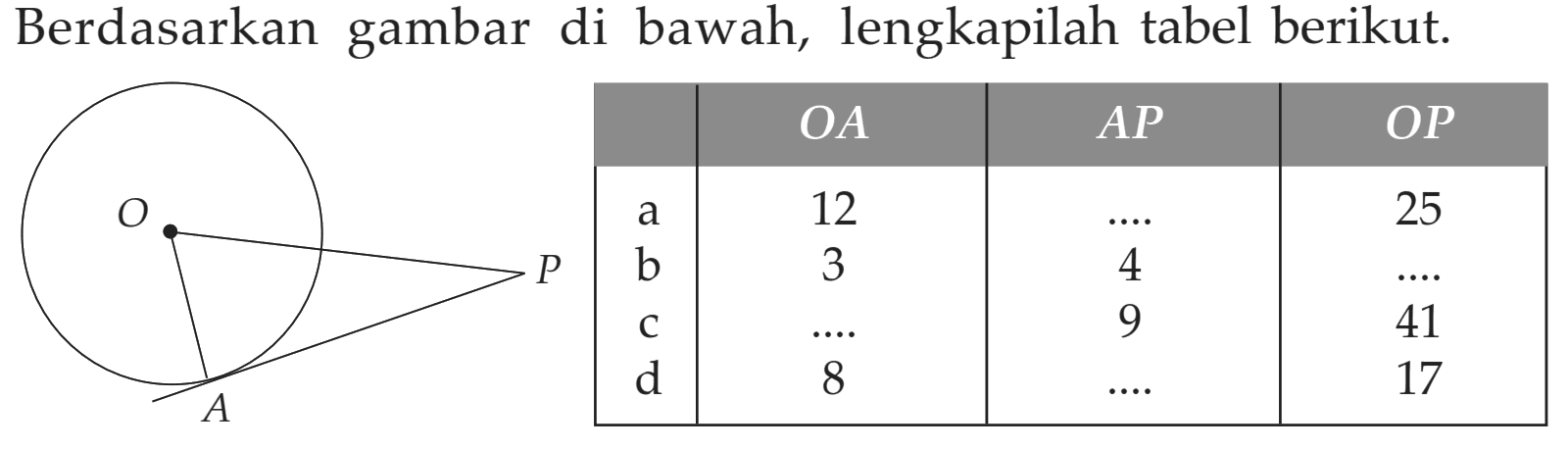 Berdasarkan gambar di bawah, lengkapilah tabel berikut.
A P O 
OA  A P  OP 
 a   12   ...   25 
 b   3  4   .. .  
 c   ...   9  41 
 d  8   ....   17 

